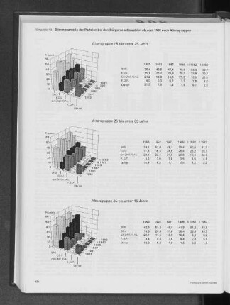 Stimmenanteile der Parteien bei den Bürgerschaftswahlen ab Juni 1982 nach Altersgruppen