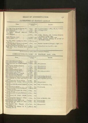 Chronological List of Commanders-in-Chief in Madras