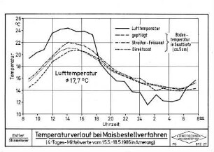 Temperaturverlauf bei Maisbestellverfahren (4 Tages-Mittelwerte vom 15.5. - 18.5.1986 in Amerang)