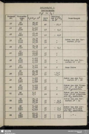 Zahlentafel 3. Leerversuche