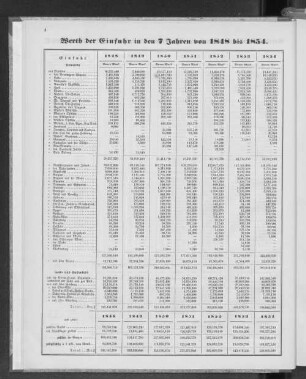 Werth der Einfuhr in den 7 Jahren von 1848 bis 1854.