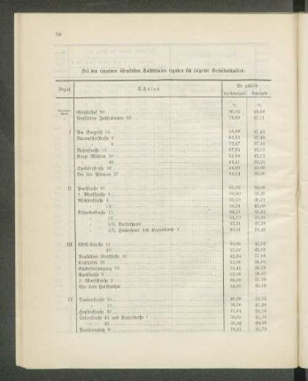 Bei den einzelnen öffentlichen Volksschulen ergaben sich folgende Verhältnißzahlen: