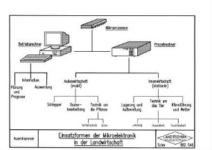 Einsatzformen der Mikroelektronik in der Landwirtschaft