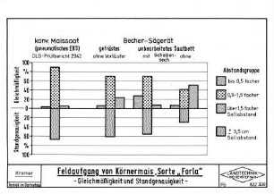 Feldaufgang von Körnermais, Sorte "Forla"