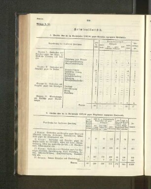 2. Übersicht über die im Berichtsjahre 1905/06 gegen Eingeborene ergangenen Strafurteile.