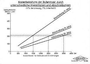 Kostenbelastung der Bullenmast durch unterschiedliche Investitionen und Abschreibungen