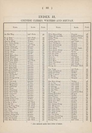 Index II. Chinese clerks, writers and shupan