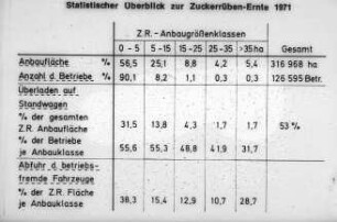 Statistischer Überblick zur Zuckerrübenernte 1971