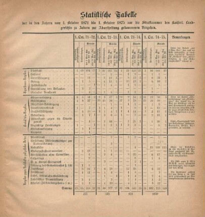 Statistische Tabelle