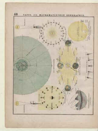 Tafel zur Mathematischen Geographie