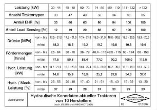Hydraulische Kenndaten aktueller Traktoren von 10 Herstellern (nach Jessen und Wiegandt, 2001)