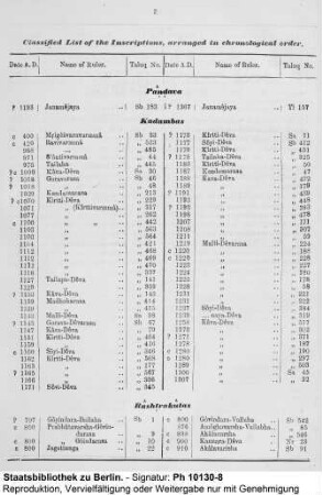 Chronological List of Inscriptions arranged according to Dynasties