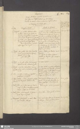 Mineraux envoyés à M. Werner, Conseiller des mines de la saxe, associé de l'Institut national, par M. de Lievre Conseiller des mines de France et membre de l'institut - national en témoignage de la haute-estime