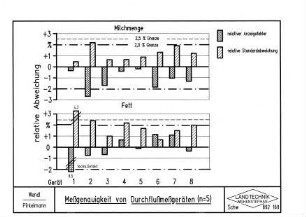 Meßgenauigkeit von Durchflußmeßgeräten