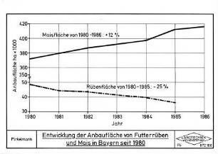 Entwicklung der Anbaufläche von Futterrüben und Mais in Bayern seit 1980
