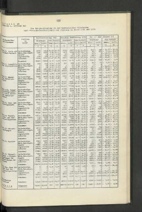 Tabelle 15: Die Wohnbevölkerung in der betrieblichen Gliederung nach Wirtschaftsabteilungen und Stellung im Beruf 1950 und 1939