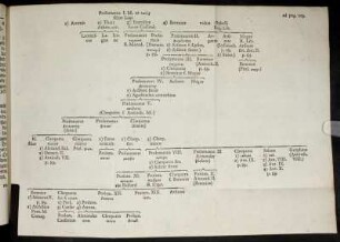 Ptolemaeus I. M. [Stammbaum zu Seite 109]