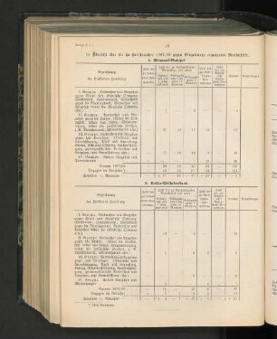 b) Übersicht über die im Berichtsjahre 1907/08 gegen Eingeborene ergangenen Strafurteile.