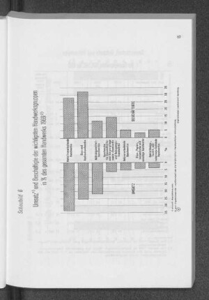 Schaubild 6: Umsatz und Beschäftigte der wichtigsten Handwerksgruppen in % des gesamten Handwerks 1969