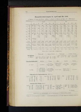 Himmelserscheinungen im April und Mai 1909.