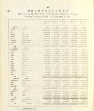 41. Table showing the total value of commodities exported to various foreign countries in each year from 1900 to 1904