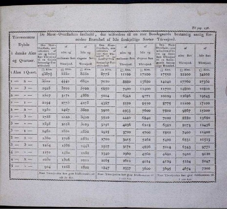 Til pag. 238