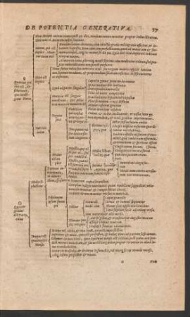 [Partis Secundae Diagramma V.] De Potentia Generativa.