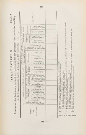 Bijlage 2. Staat letter B