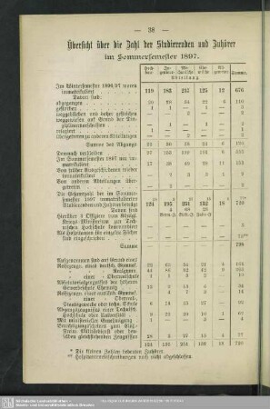 Übersicht über die Zahl der Studierenden und Zuhörer im Sommersemester 1897