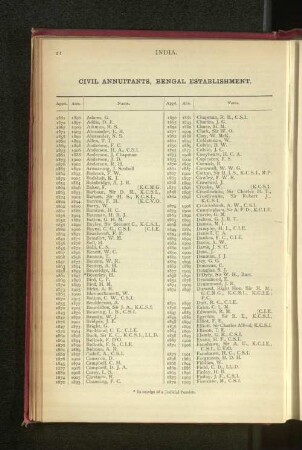 Civil Annuitants, Bengal Establishment.