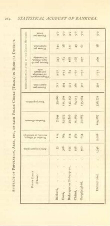 Abstract of population, area, etc., of each police circle (Than) in Bankura District
