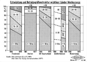 Entwicklung und Betriebsgrößenstruktur wichtiger Länder Westeuropas
