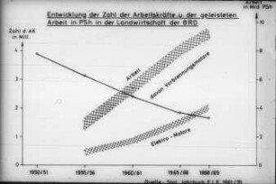 Entwicklung der Zahl der Arbeitskräfte und der geleisteten Arbeit in PS/h in der Landwirtschaft der BRD