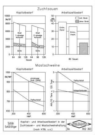 Kapital- und Arbeitszeitbedarf in der Zuchtsauen- und Mastschweinehaltung (nach KTBL u.a.)