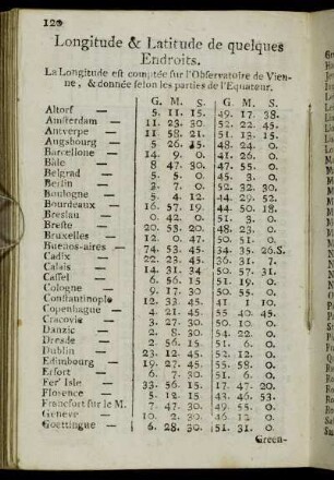 Longitude & Latitude de quelques Endroits.