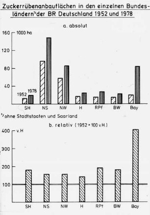 Zuckerrübenanbauflächen in den einzelnen Bundesländern der BR Deutschland 1952 und 1978