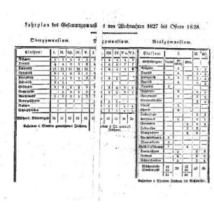 Lehrplan des Gesammtgymnasiums von Weihnachten 1827 bis Ostern 1828