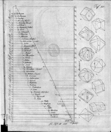 Tafel 20 : zur Isis Heft IX. 1818