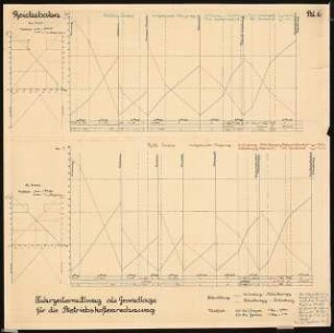 Kleinbahn mit Oderbrücke Schinkelwettbewerb 1925: Fahrzeitermittlung