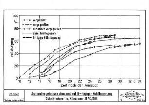 Auflaufergebnisse ohne und mit 8-tägiger Kühllagerung