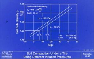Soil Compaction Under a Tire Using Different Inflation Pressures