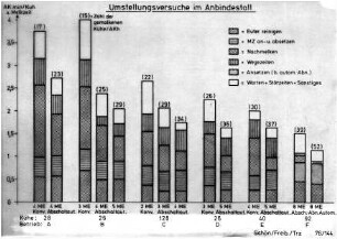 Umstellungsversuche im Anbindestall