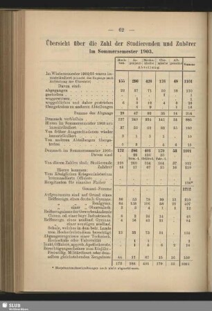 Übersicht über die Zahl der Studierenden und Zuhörer im Sommersemester 1903