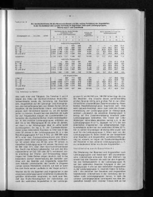 Tabelle 4: Die durchschnittliche Brutto-Monatsverdienste und die relative Verteilung der Angestellten in der Verwaltung des Landes Hamburg im September 1968 nach Leistungsgruppen, Altersgruppen und Geschlecht