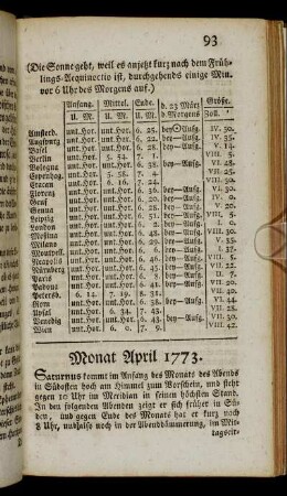 Monat April 1773.