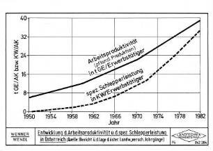 Entwicklung der Arbeitsproduktivität und der spez. Schlepperleistung in Österreich