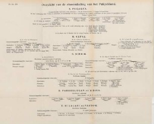 Overzicht van de stamindeeling van het Pakpakland