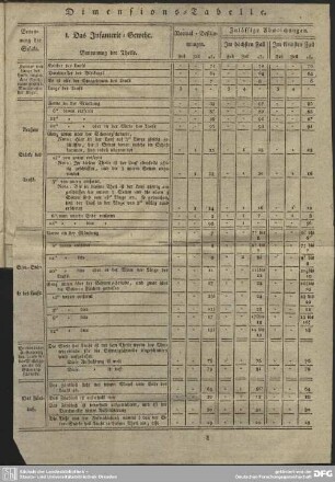 Dimensions-Tabelle. I. Das Infanterie-Gewehr
