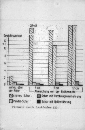 Verluste durch Lenkfehler [20]