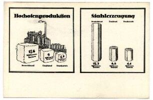 Graphische Schaubilder: o.Nr.: Hochofenproduktion / Stahlerzeugung